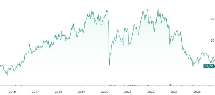 Coor-aktien står nu under noteringskursen för 9 år sedan