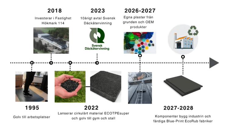 EcoRub ställer om mot kommersialisering