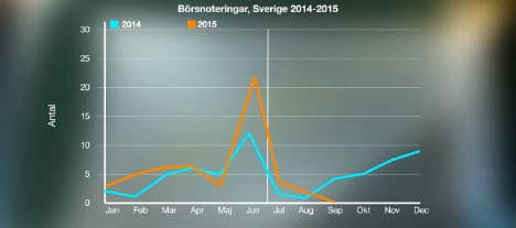 Hur hösten ser ut för börsnoteringar