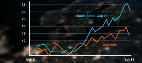 Bra småbolagsaktier att investera i