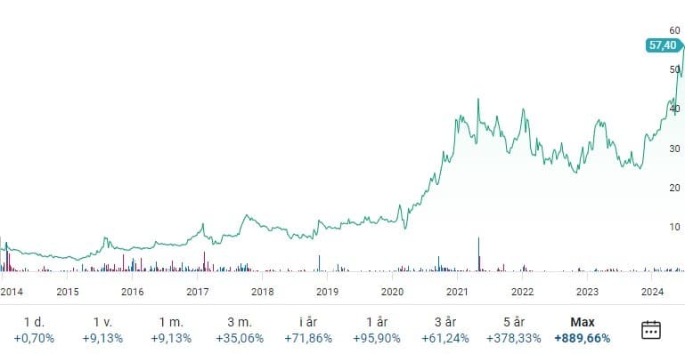 EQL-aktien har gått 10x på Spotlight, idag noteras den på Nasdaq Stockholm