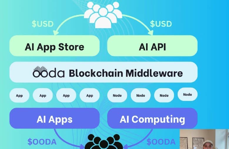 OODA AI presenterar sin verksamhet inom AI och blockchain