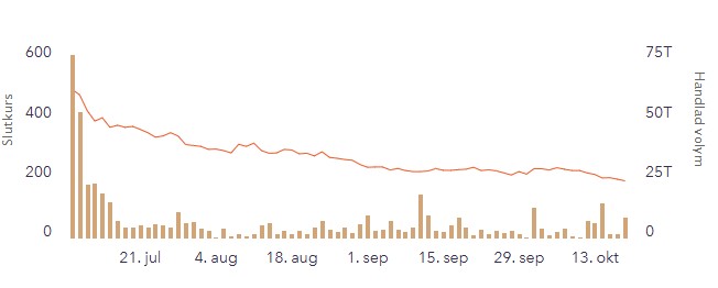 Bitcoin Treasury Capitals aktiekurs