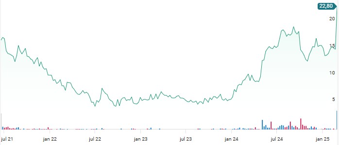 Graf över Codemills aktiepris sedan IPO