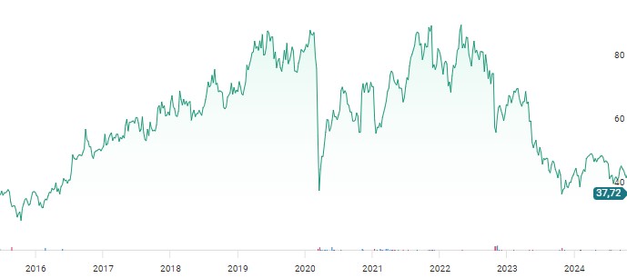 Graf över Coor-aktien sedan IPO