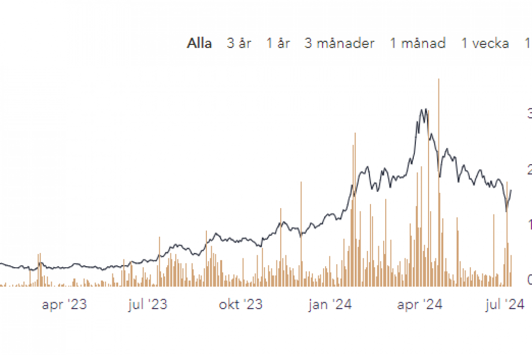 Kursgraf för Astor Group-aktien