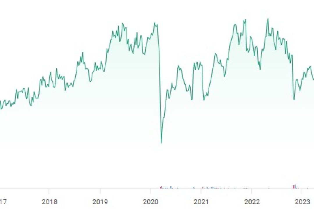 Graf över Coor-aktien sedan IPO