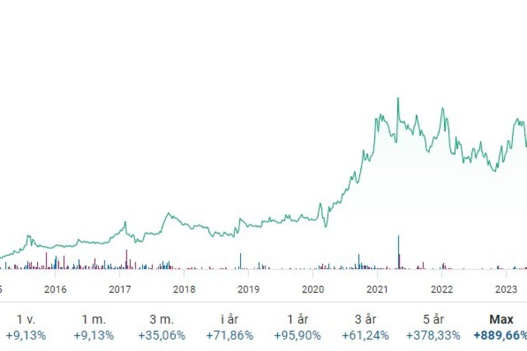 Kursgraf över EQL Pharma-aktien