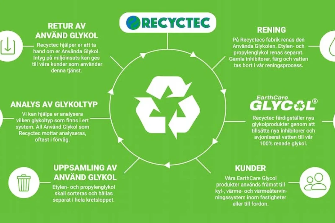 Recyctecs cirkulära verksamhet visualiserad