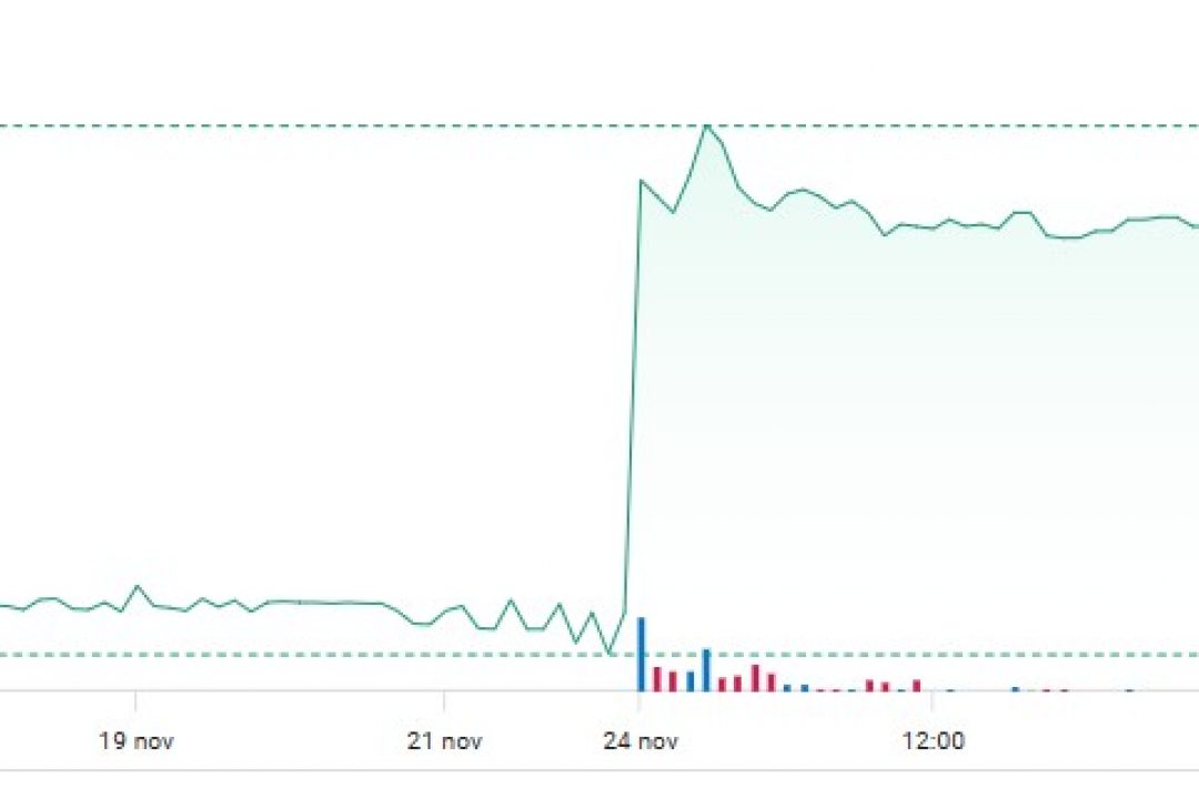 Sprint Bioscience, graf visar uppgång för aktien