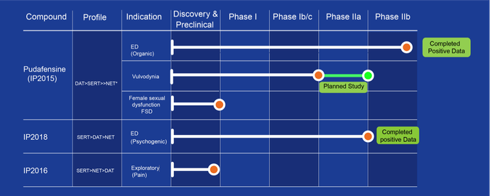 Initiator Pharmas pipeline