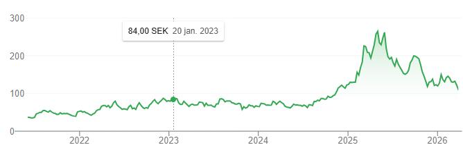 Graf över Mildefs aktiekurs