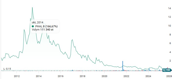 Graf över PharmaLundensis aktiekurs
