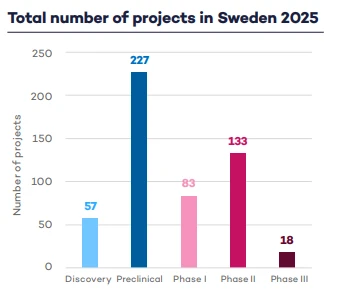 Totalt antal läkemedelsprojekt i Sverige och i vilka faser de är
