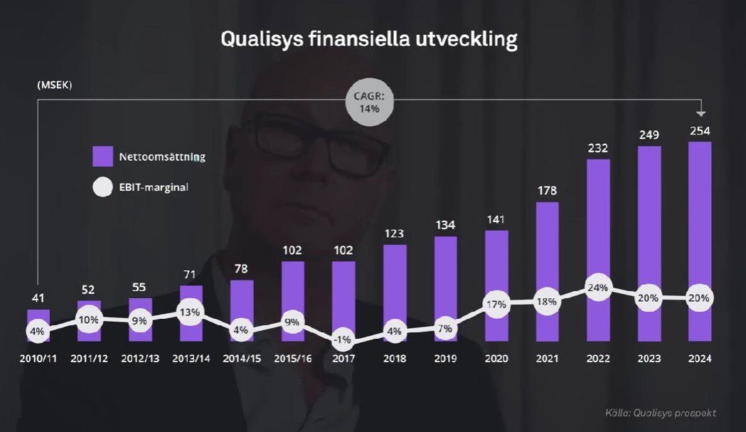 Qualisys försäljningsutveckling fram till IPO