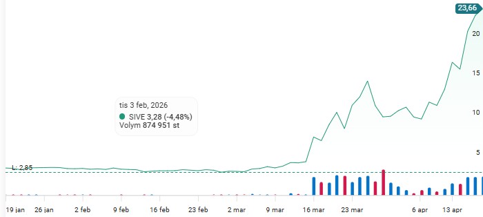 Graf över Sivers Semiconductors aktie