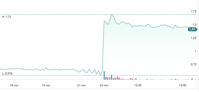 Sprint Bioscience, graf visar uppgång för aktien