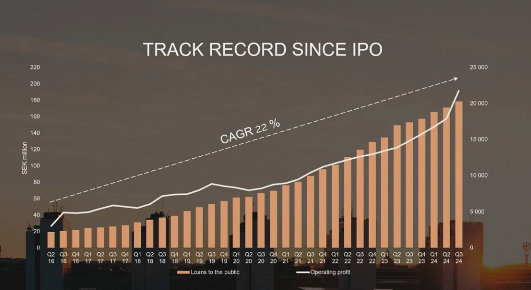 TF Banks utveckling sedan IPO